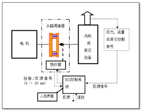 永磁调速器厂家排行榜之沃弗永磁调速器原理分析