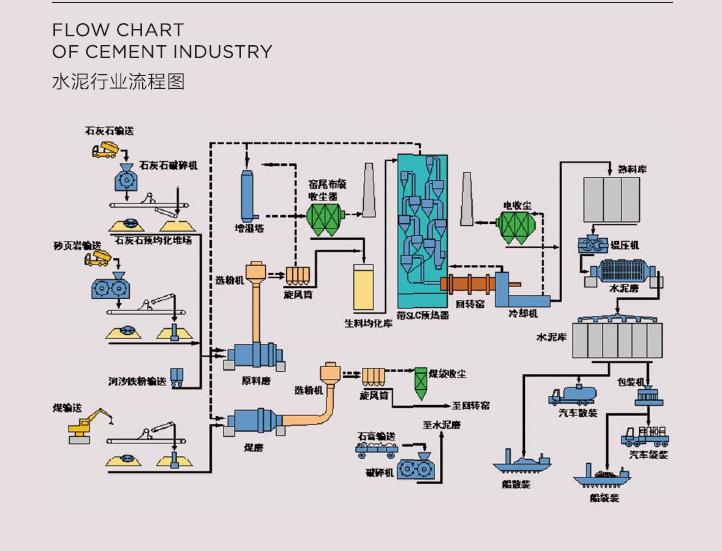 沃弗永磁水泥行业流程图