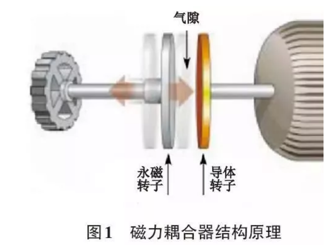 磁力耦合器的组成及工作原理