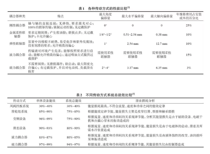 永磁耦合器与其他传动设备比较