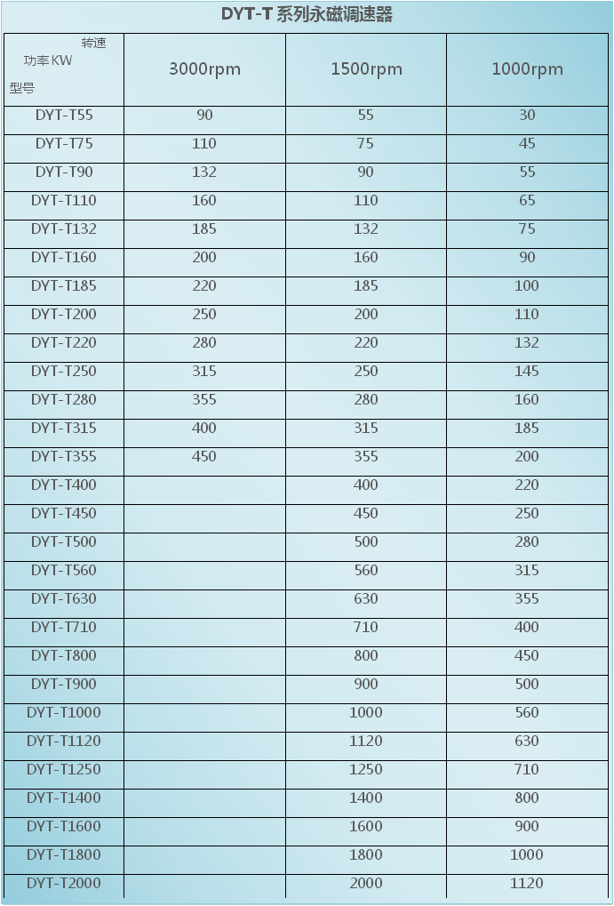 调速型永磁耦合器使用范围技术参数型号表