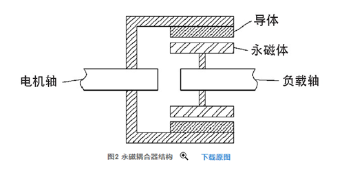 永磁耦合器调速改造方案